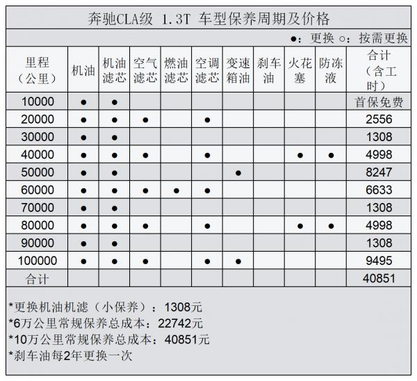 平均1.19元/km 賓士CLA級用車成本分析 平均1.19元/km 賓士CLA級用車成本分析