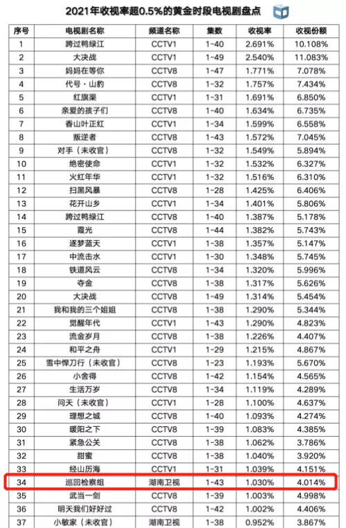 廣電收視年報出爐！湖南臺穩居衛視第一，唯有綜藝表現輸給浙江臺