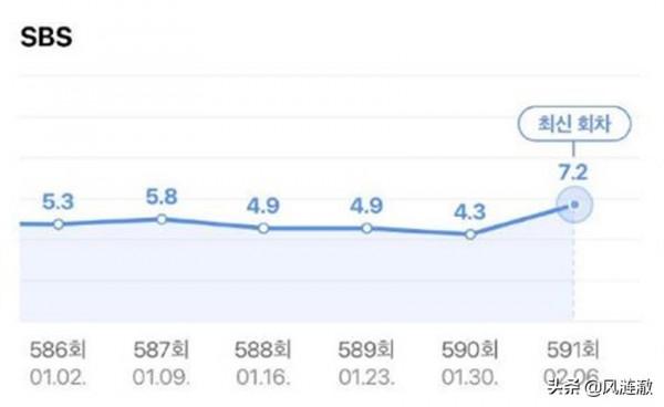 《Running Man》請來女版金鐘國，創下今年收視新高