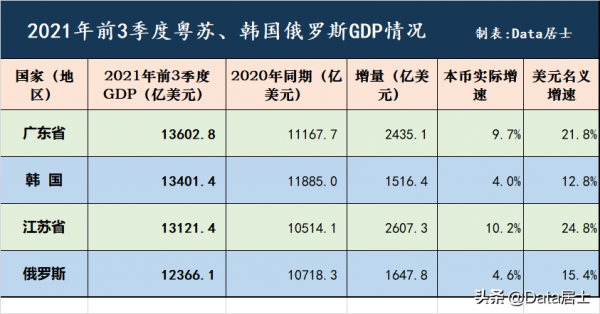 2021年前3季度廣東江蘇、韓國和俄國GDP執行情況,廣東超過韓國 2021年前3季度廣東江蘇、韓國和俄國GDP執行情況,廣東超過韓國