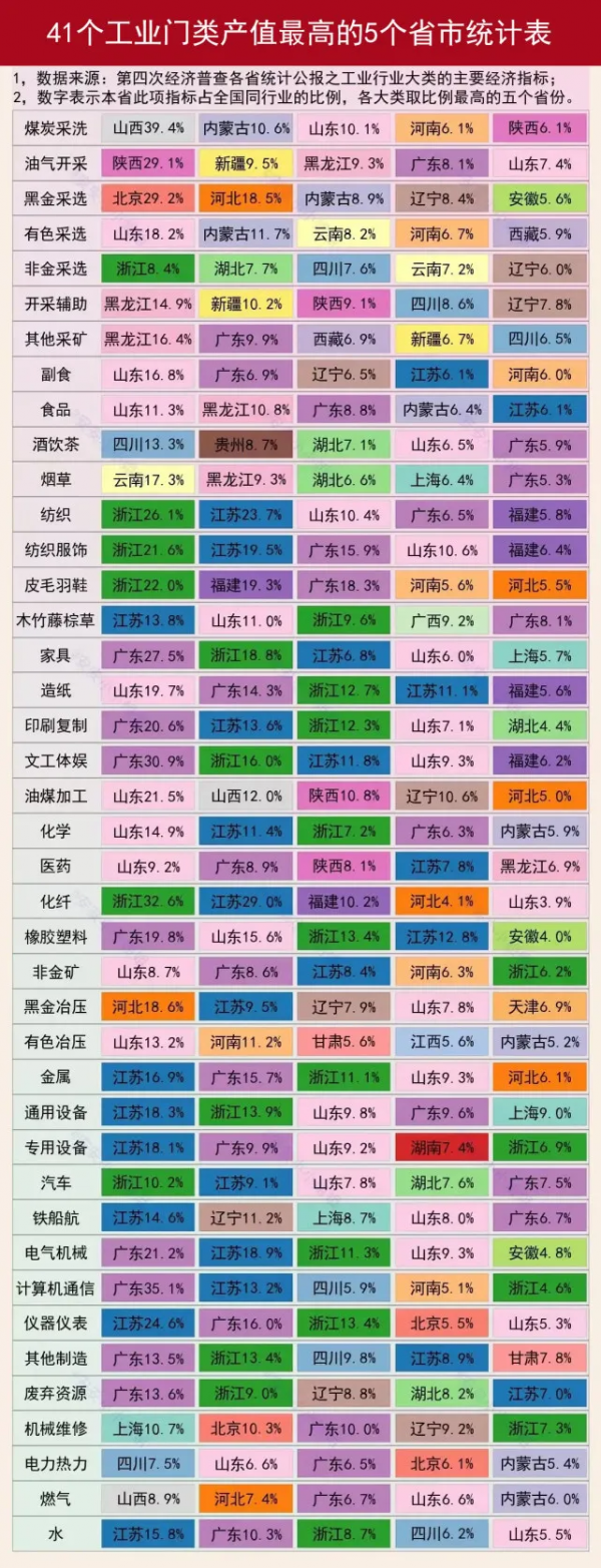 各省工業體系完整度評價：廣東第1、山東第2、四川第5、遼寧第6