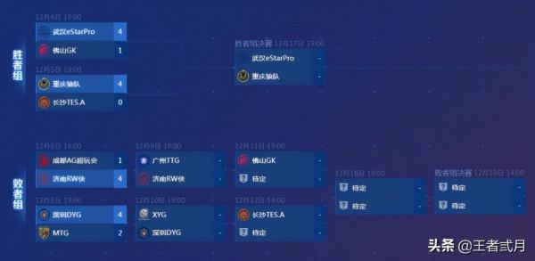 KPL季後賽:RW俠復仇AG成功,eStar全勝英雄超9位,決賽戰狼隊 KPL季後賽:RW俠復仇AG成功,eStar全勝英雄超9位,決賽戰狼隊