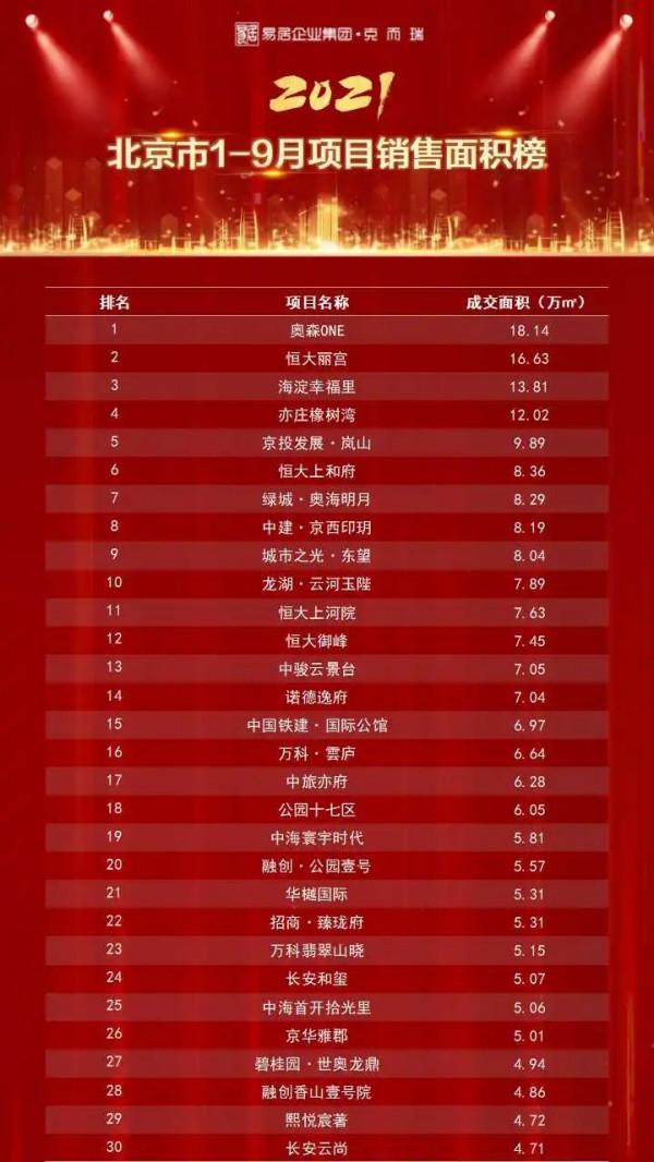 重磅獨家丨2021年1-9月北京專案銷售金額榜&amp;面積榜出爐
