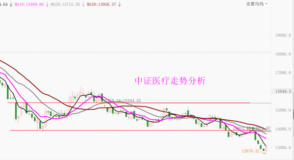 午間：醫療、軍工、銀行等板塊看法及今日預操作