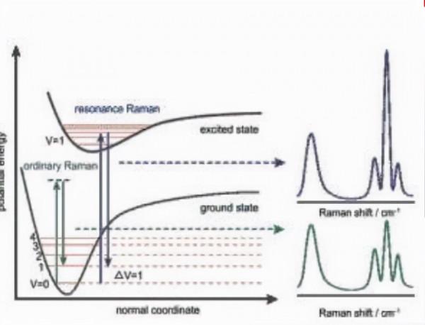 一文了解拉曼光譜測試