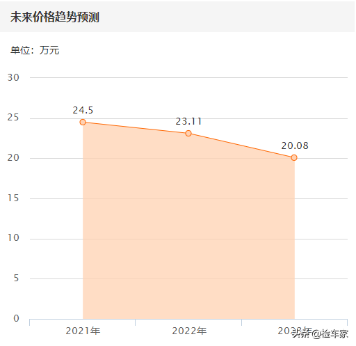 寶馬Z4五年貶值24萬算多嗎？買官方認證二手車有點怕，啥原因