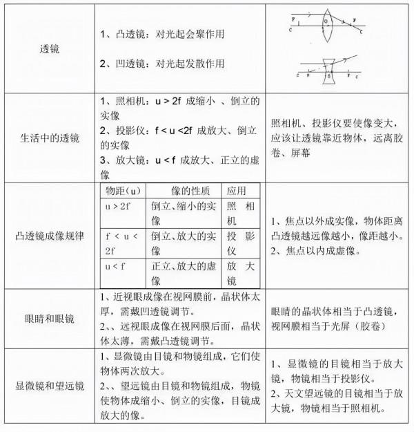 初中物理：每章節知識口訣，乾貨滿滿