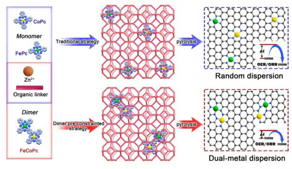 精準構築雙金屬原子策略實現高效電化學氧催化