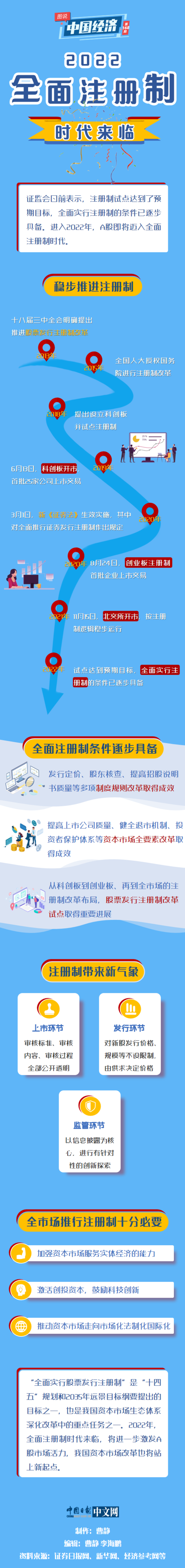 2022，全面註冊制時代來臨