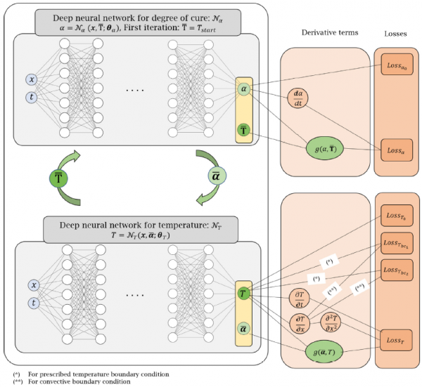 物理資訊神經網路在複合材料-模具系統固化過程模擬中的應用