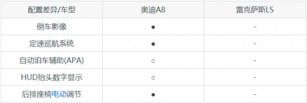 氣場絕對足!奧迪A8和雷克薩斯LS多角度對比,讓買車更便捷 氣場絕對足!奧迪A8和雷克薩斯LS多角度對比,讓買車更便捷