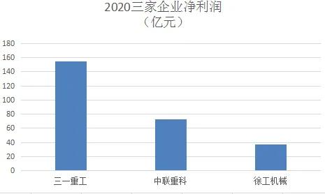 用資料分析告訴您：徐工機械、三一重工、中聯重科誰最強？