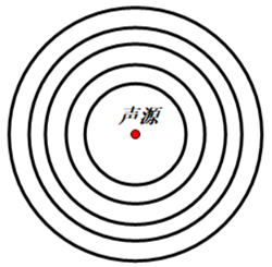 聲音的多普勒效應 聲音的多普勒效應