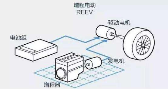 為什麼說增程式電動車 才是新能源車的未來？燃油車根本不是對手
