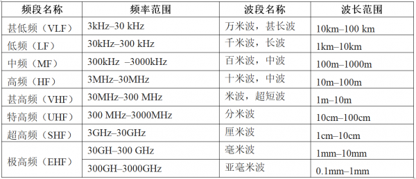 計算機軟體水平考試《網路工程師》-第2章 物理層-03 計算機軟體水平考試《網路工程師》-第2章 物理層-03