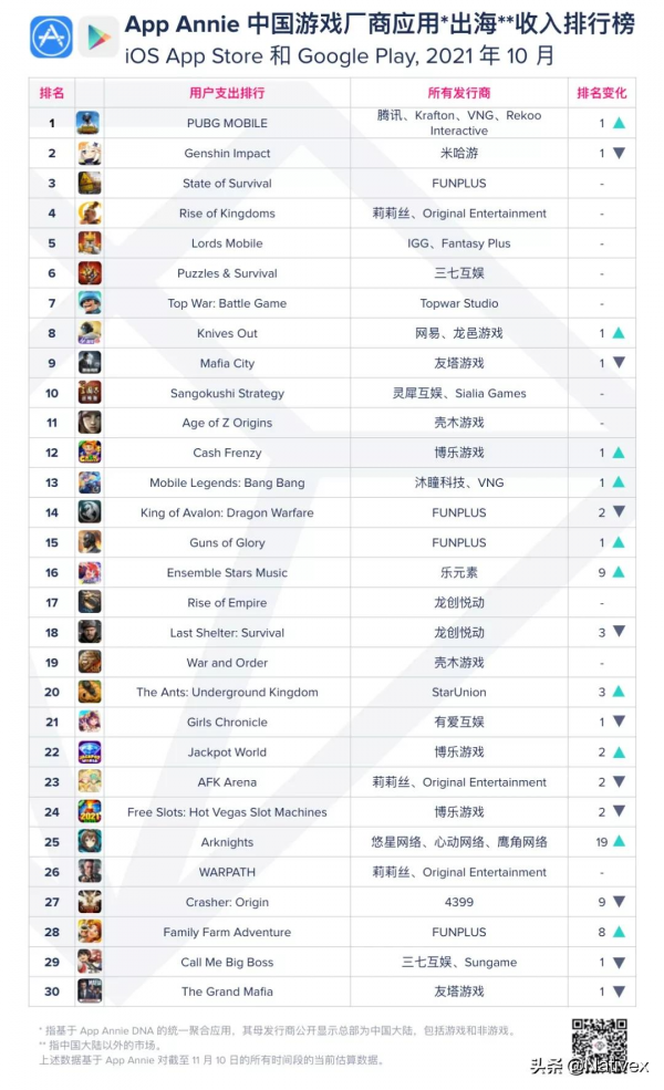 10月中國遊戲廠商及應用出海收入30強公佈｜快報
