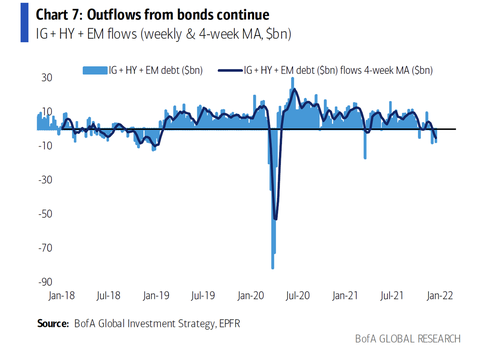 敲響警鐘!創紀錄的資金流入開始“退潮”投資者正在“逃離”市場 敲響警鐘!創紀錄的資金流入開始“退潮”投資者正在“逃離”市場