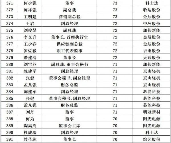 光伏企業董事長平均薪酬:125萬元/年 光伏企業董事長平均薪酬:125萬元/年