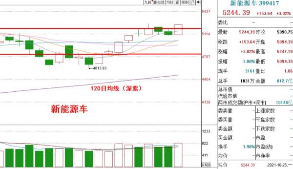 基金收評丨新能源為何快速拉昇？是否具有持續性？