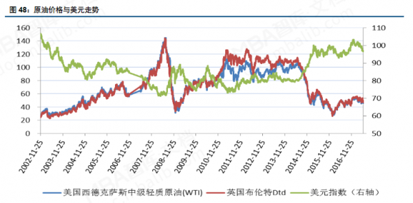原油產業鏈分析
