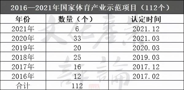 國家級體育產業示範基地名單公示，可以窺見什麼趨勢？
