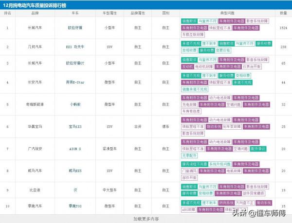 12月純電動汽車質量投訴排行榜，貓牛奔跑，寶馬威馬小螞蟻陪跑