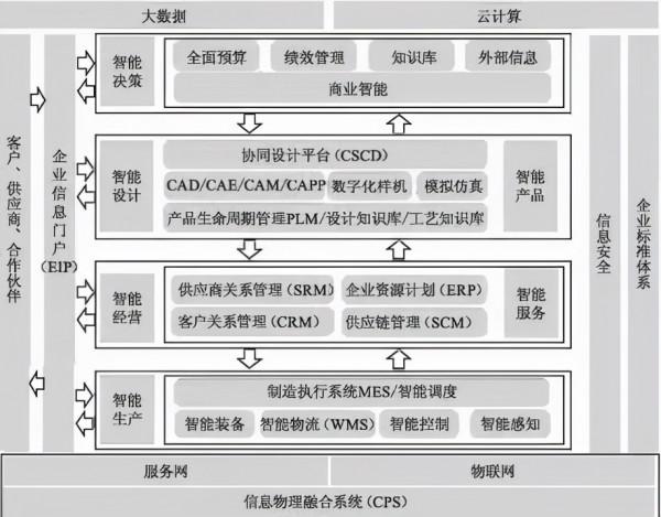 建設規劃研究智慧工廠資訊化系統 建設規劃研究智慧工廠資訊化系統