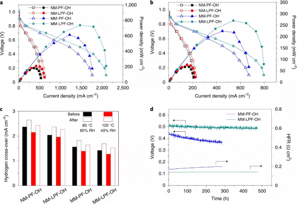 天大尹燕/Guiver Nature Energy：磁場誘導陰離子膜，助力燃料電池