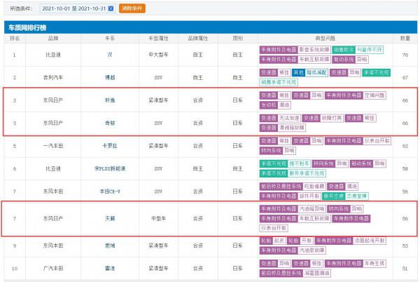 10月車型投訴榜前10:三缸奇駿在內,軒逸挺進前5,天籟不幸上榜 10月車型投訴榜前10:三缸奇駿在內,軒逸挺進前5,天籟不幸上榜