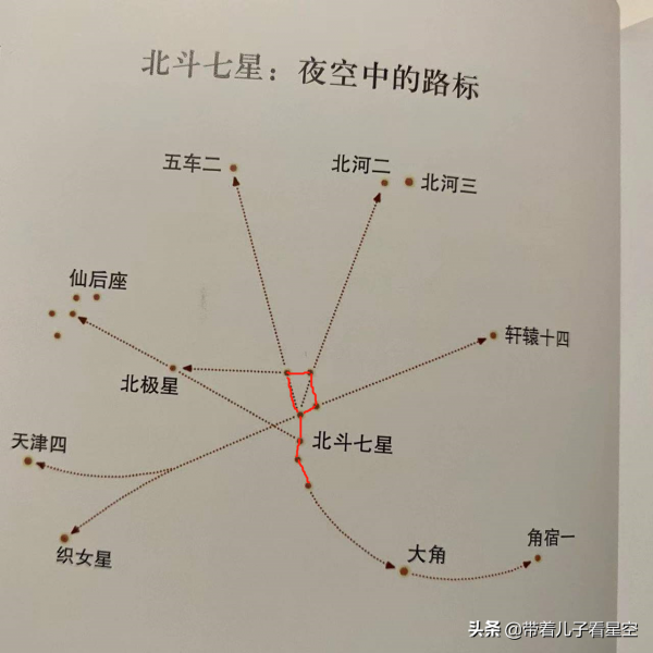 夜空中最亮的星——不動座標北斗七星