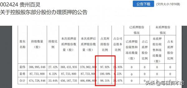 貴州百靈失靈？乙肝新藥助股價2日遊 短債懸頂 實控人質押97%股權