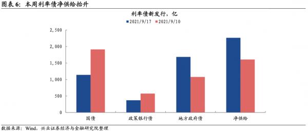 「興證固收·利率」情緒遊走不定,長端窄幅震盪——利率回顧(2021.9.13-2021.9.18) 「興證固收·利率」情緒遊走不定,長端窄幅震盪——利率回顧(2021.9.13-2021.9.18)