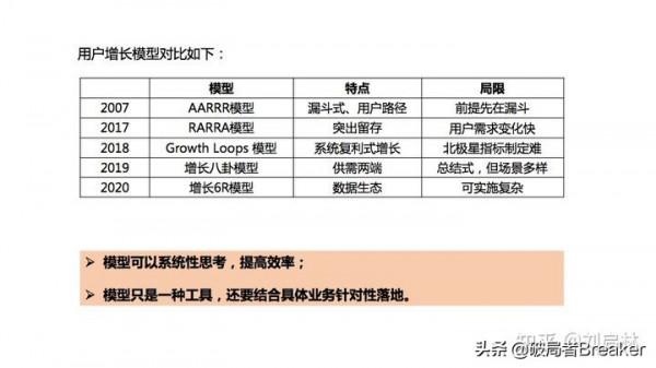 使用者增長的基礎、原理和方法論(模型) 使用者增長的基礎、原理和方法論(模型)