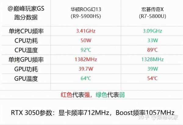 全新宏碁傳奇X，R7-5800U+RTX3050，TA是輕薄本還是遊戲本？評測