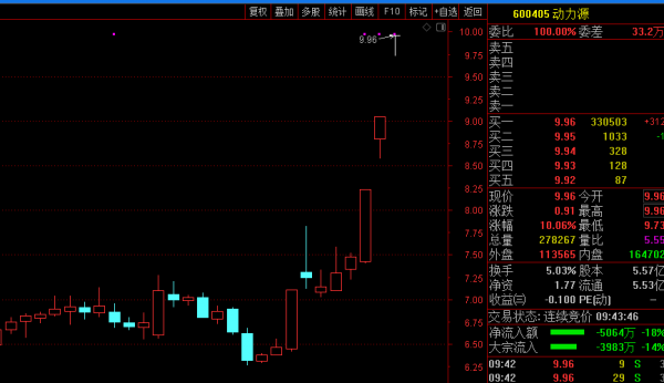 無視風險提示 動力源豪取三連板