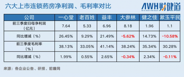 醫保談判後,六大藥房三季報全掃描:門店擴張全線提速,“百億俱樂部”出爐 醫保談判後,六大藥房三季報全掃描:門店擴張全線提速,“百億俱樂部”出爐