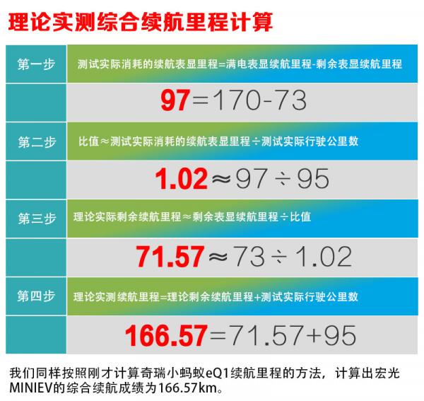 幾萬塊的電車到底能跑多遠?微型電動車續航測試 幾萬塊的電車到底能跑多遠?微型電動車續航測試