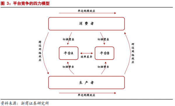 年度深度報告:雙邊市場下的網際網路平臺競爭 年度深度報告:雙邊市場下的網際網路平臺競爭