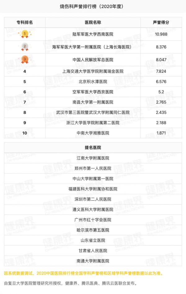 獨家釋出！2020全國醫院專科聲譽排行榜（全榜單，含提名醫院）