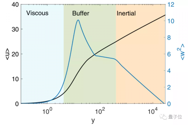 這個困擾流體力學100年的公式被找出，作者之一為北航教授