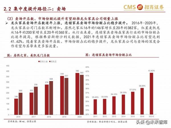 輕工消費行業研究:傢俱龍頭內銷空間廣闊,市佔率提升路徑清晰 輕工消費行業研究:傢俱龍頭內銷空間廣闊,市佔率提升路徑清晰