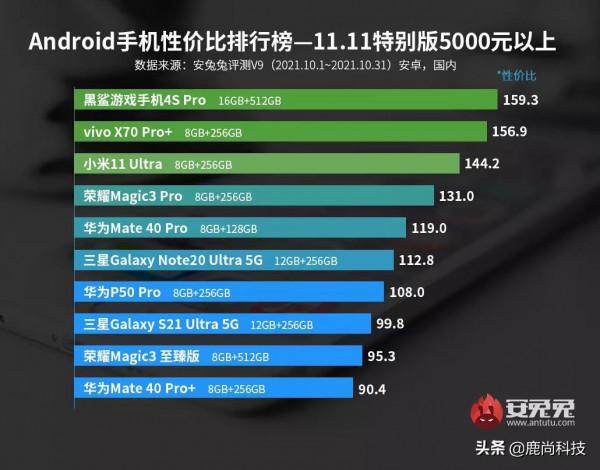 雙11手機怎麼選？安兔兔公佈的各價格段安卓手機價效比榜值得參考