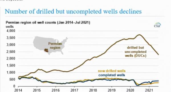 美國頁岩油要捲土重來?80美元的油價可不夠 美國頁岩油要捲土重來?80美元的油價可不夠