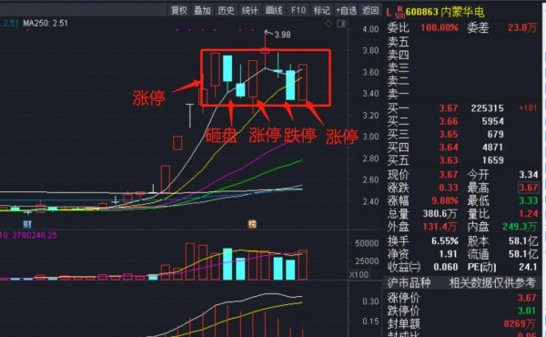 金針探底!A股破歷史記錄 金針探底!A股破歷史記錄