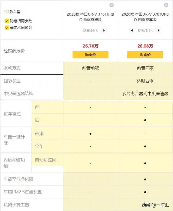 本田UR-V配置解讀,大5座中型SUV,會比7座更實用嗎? 本田UR-V配置解讀,大5座中型SUV,會比7座更實用嗎?