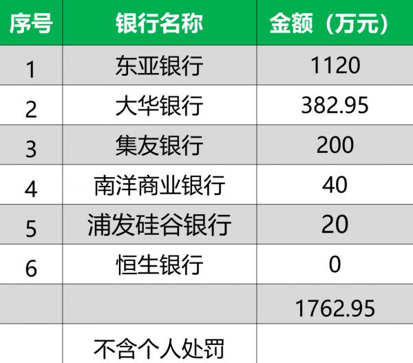 罰款7.39億！81人終身禁業！329家銀行受罰！上半年銀行機構處罰一覽