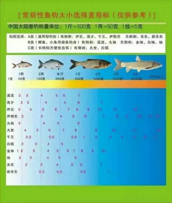 釣魚人乾貨，請收藏