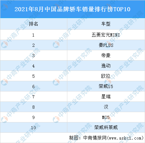 2021年8月中國品牌轎車銷量TOP10
