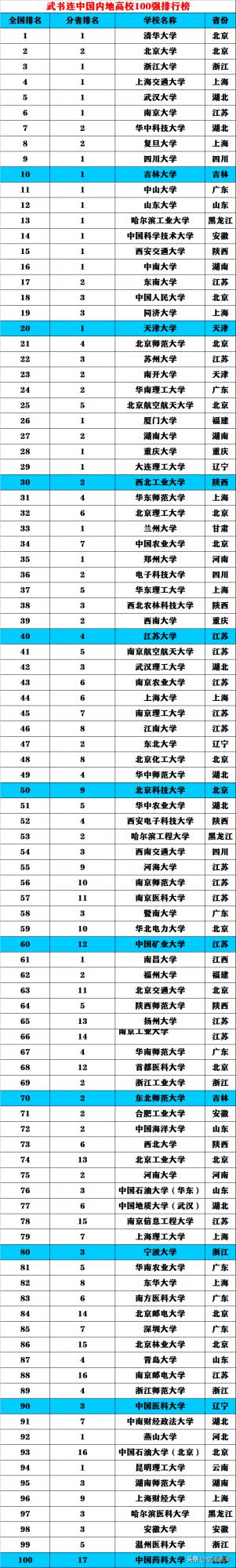 8個大學100強榜單,清華6個第1,北大2個第1,前十名變幻不定 8個大學100強榜單,清華6個第1,北大2個第1,前十名變幻不定