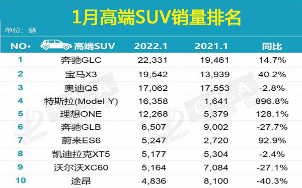1月高階SUV銷量排名TOP10出爐，賓士GLC奪冠，Model Y僅排名第4！